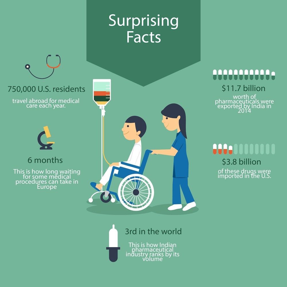 Indian MEdical Tourism Facts (2014)